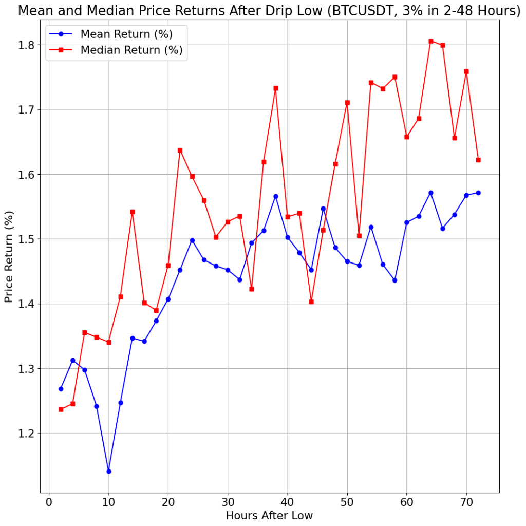 Analyzing Bitcoin Drip Patterns in BTCUSDT: Insights from 2021 to April 2025